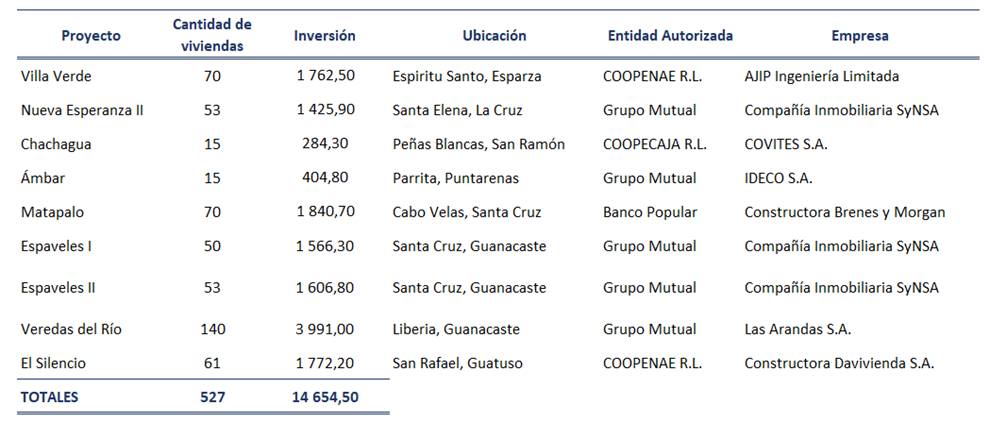 Tabla con la información de los proyectos de vivienda aprobados en el 2022.